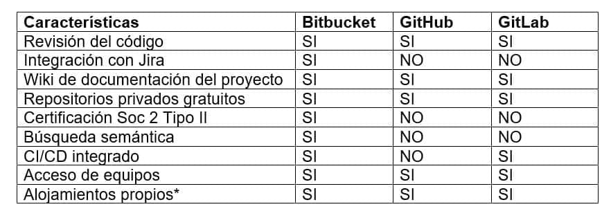 comparativa github y otros repositorios